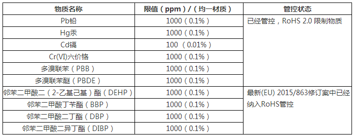 RoHS认证